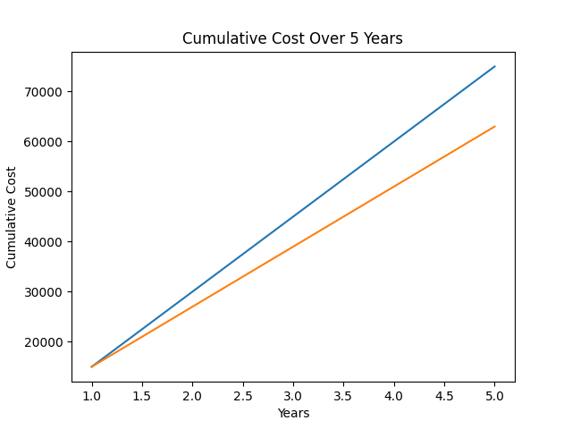 Cumulative Cost Over 5 Years — SaaS subscription vs managed internal system